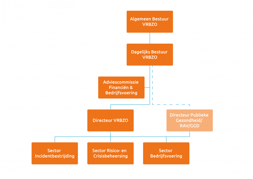 De structuur van de organisatie afgebeeld in een organogram
