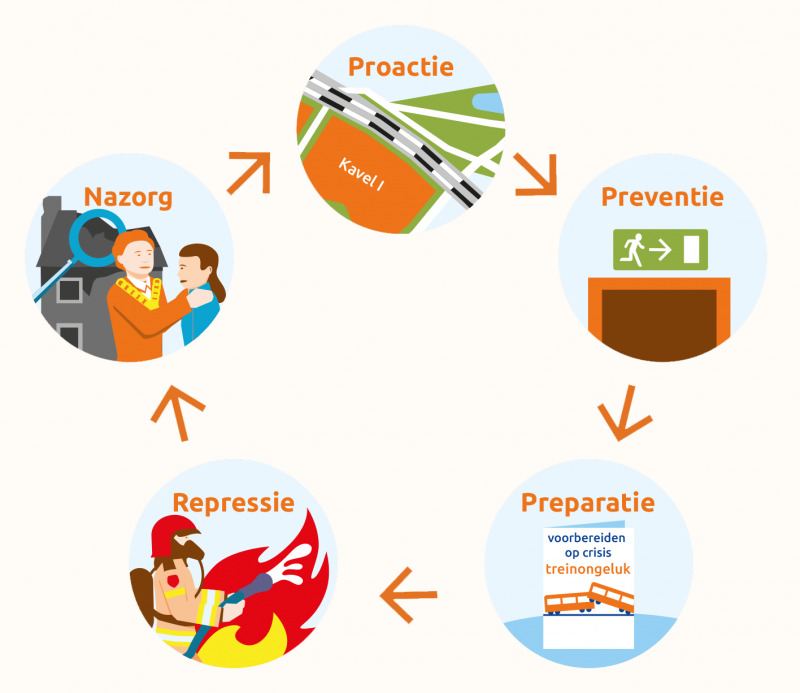 De 5 onderdelen van de veiligheidsketen: proactie, preventie, preparatie, repressie en nazorg