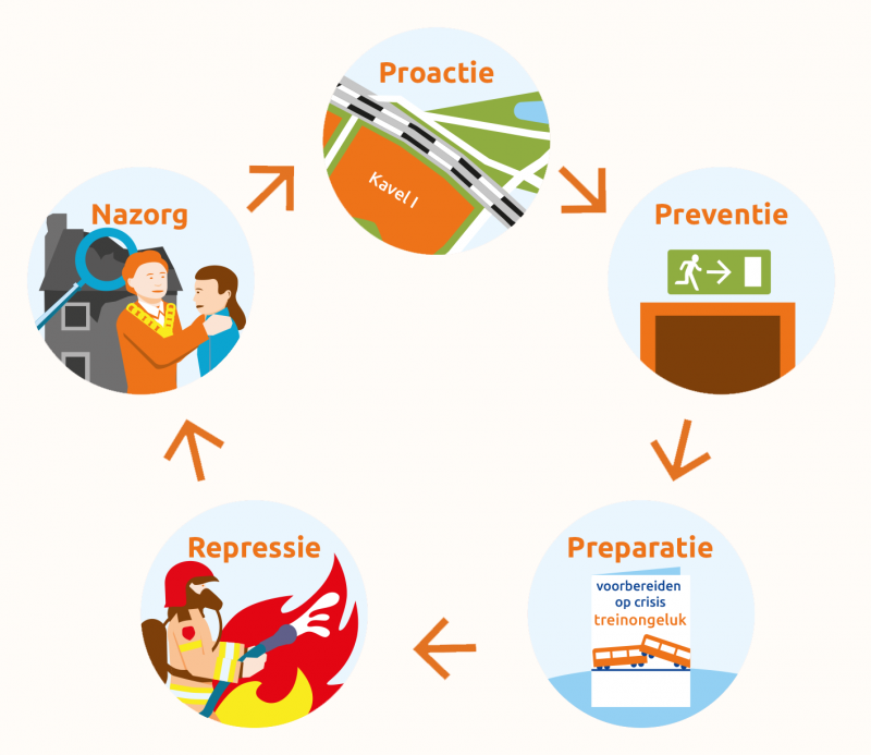 De cirkel van onze zorg: proactie, preventie, preparatie, repressie, nazorg en dan zijn we rond en gaan we door met proactie