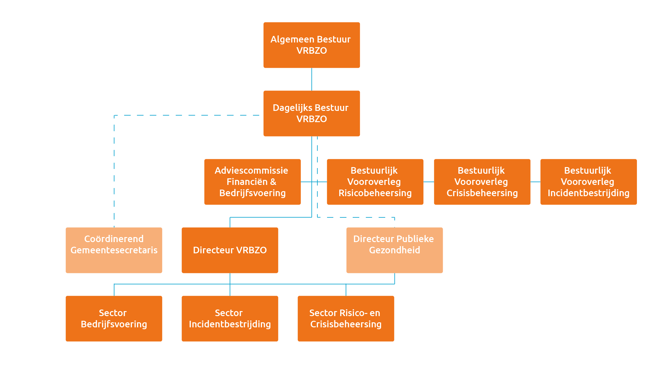 Wij hebben een gelaagde organisatiestructuur. Het Algemeen Bestuur is ons hoogste besluitvormende orgaan. Daaronder bevindt zich het dagelijks bestuur. De adviescommissie Financiën en Bedrijfsvoering is een adviesorgaan van het Algemeen Bestuur. Ook zijn er drie Bestuurlijke Vooroverleggen die advies geven aan het Algemeen Bestuur: het Bestuurlijk Vooroverleg Risicobeheersing, het Bestuurlijk Vooroverleg Crisisbeheersing en het Bestuurlijk Vooroverleg Incidentbestrijding. De directeur VRBZO stuurt de drie sectoren van VRBZO aan. Dit zijn de sectoren Bedrijsvoering, Incidentbestrijding en Risico- en Crisisbeheersing.