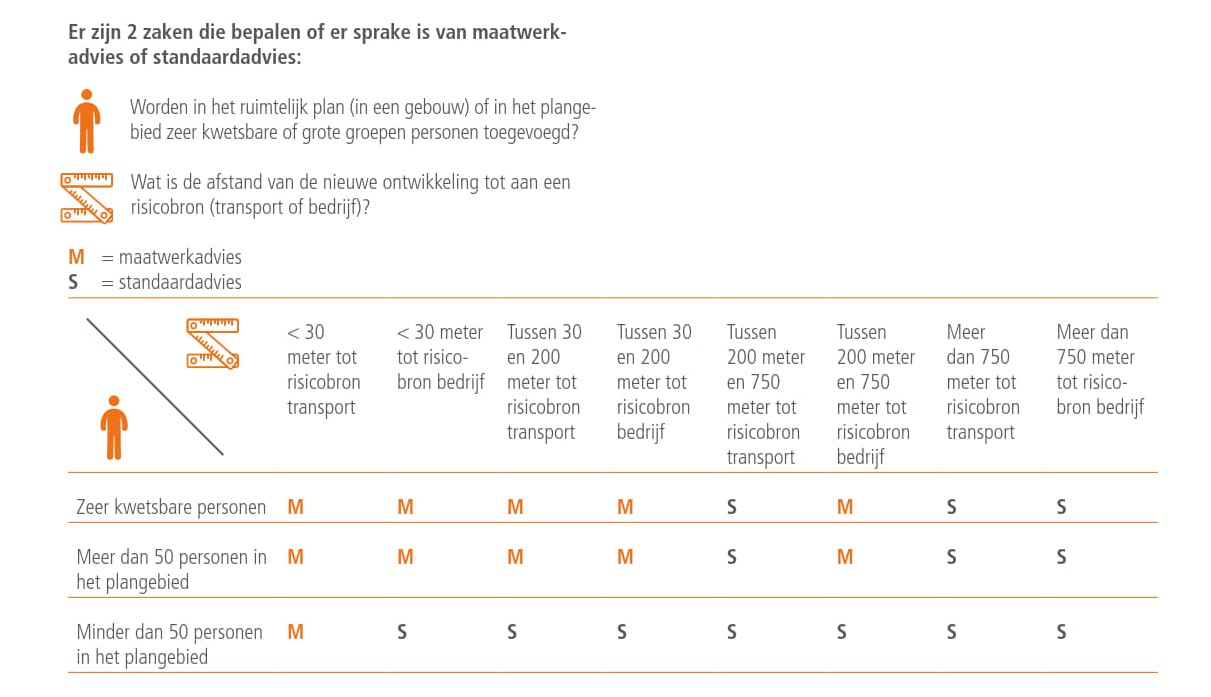 Deze afbeelding bevat een tabel waarin is weergegeven in welke gevallen sprake is van een standaardadvies en wanneer sprake is van een maatwerkadvies.